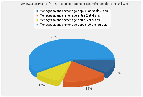 Date d'emménagement des ménages de Le Mesnil-Gilbert